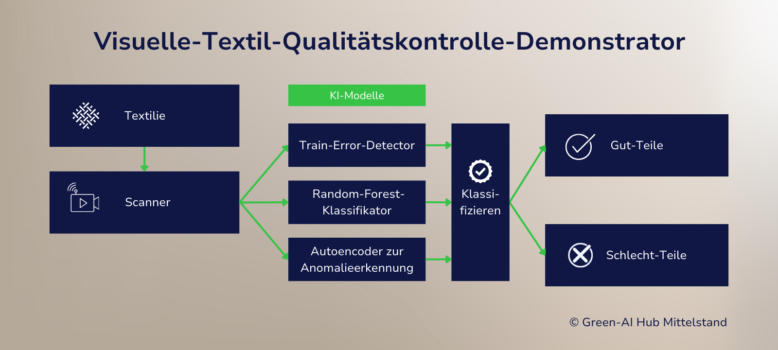 Schematische Darstellung des Demonstrators Schematische Darstellung des Demonstrators