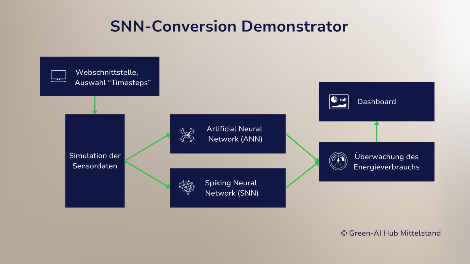 Schematische Darstellung des SNN-Conversion Demonstrators Schematische Darstellung des SNN-Conversion Demonstrators