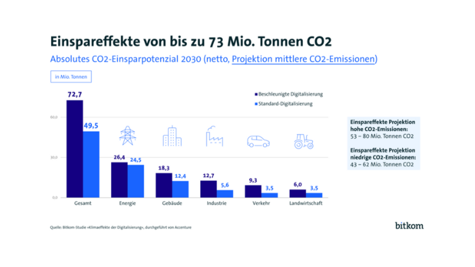 Darstellung der Einspareffekte von Emissionen von digitalen Technologien und KI 