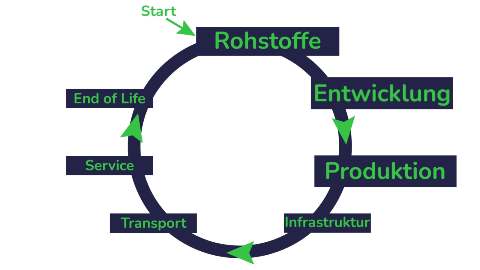 Wertschöpfungskette - Rohstoffe, Entwicklung, Produktion Wertschöpfungskette - Rohstoffe, Entwicklung, Produktion
