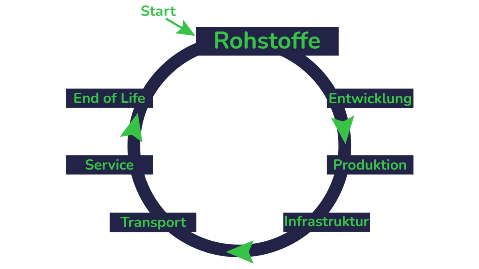 Wertschöpfungskette - Rohstoffe