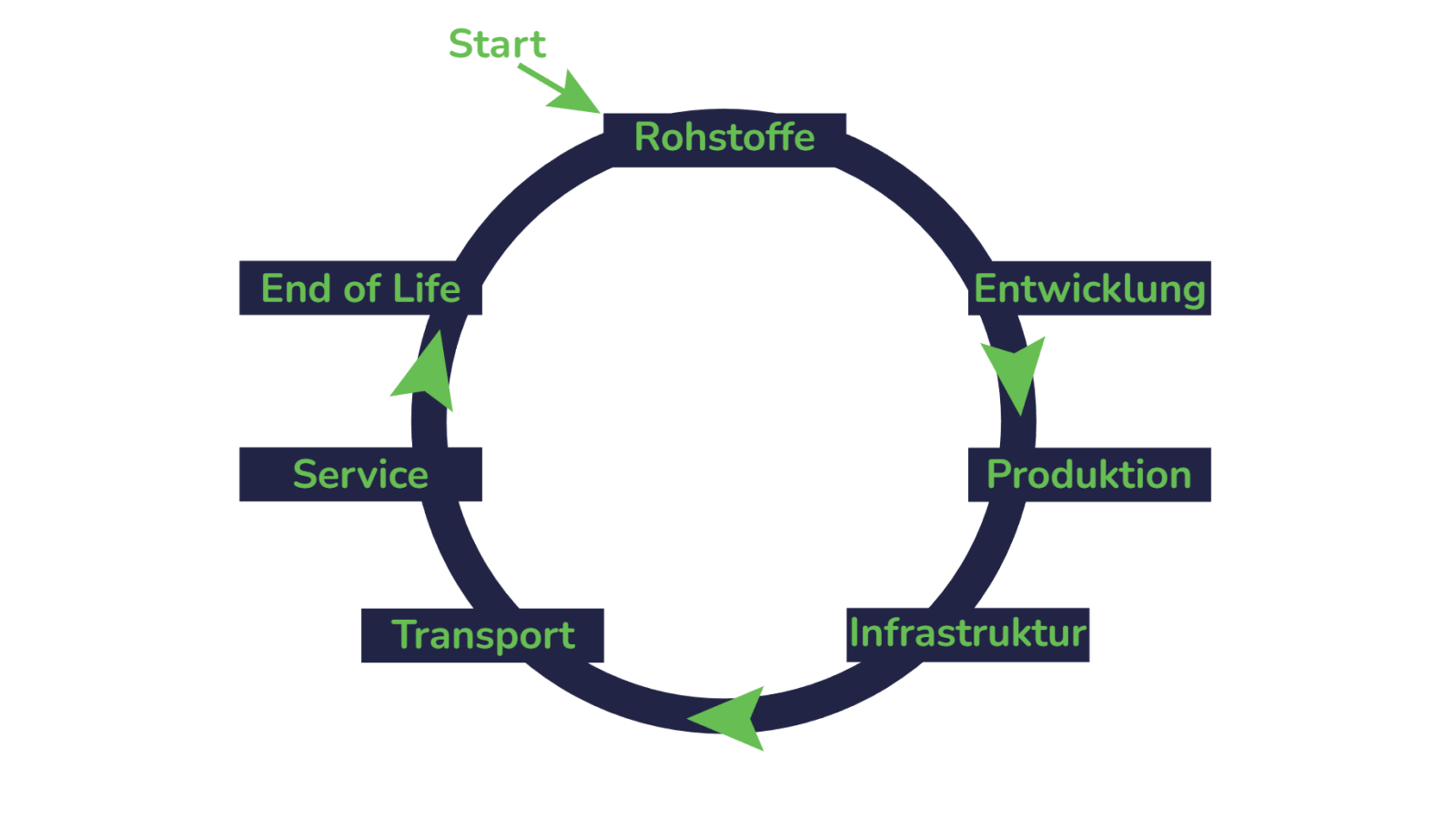 Entlang der einzelnen Bausteine der Wertschöpfungskette zeigt der Green-AI Hub Navigator verschiedene Anwendungsfelder von KI-Lösungen auf. Entlang der einzelnen Bausteine der Wertschöpfungskette zeigt der Green-AI Hub Navigator verschiedene Anwendungsfelder von KI-Lösungen auf.