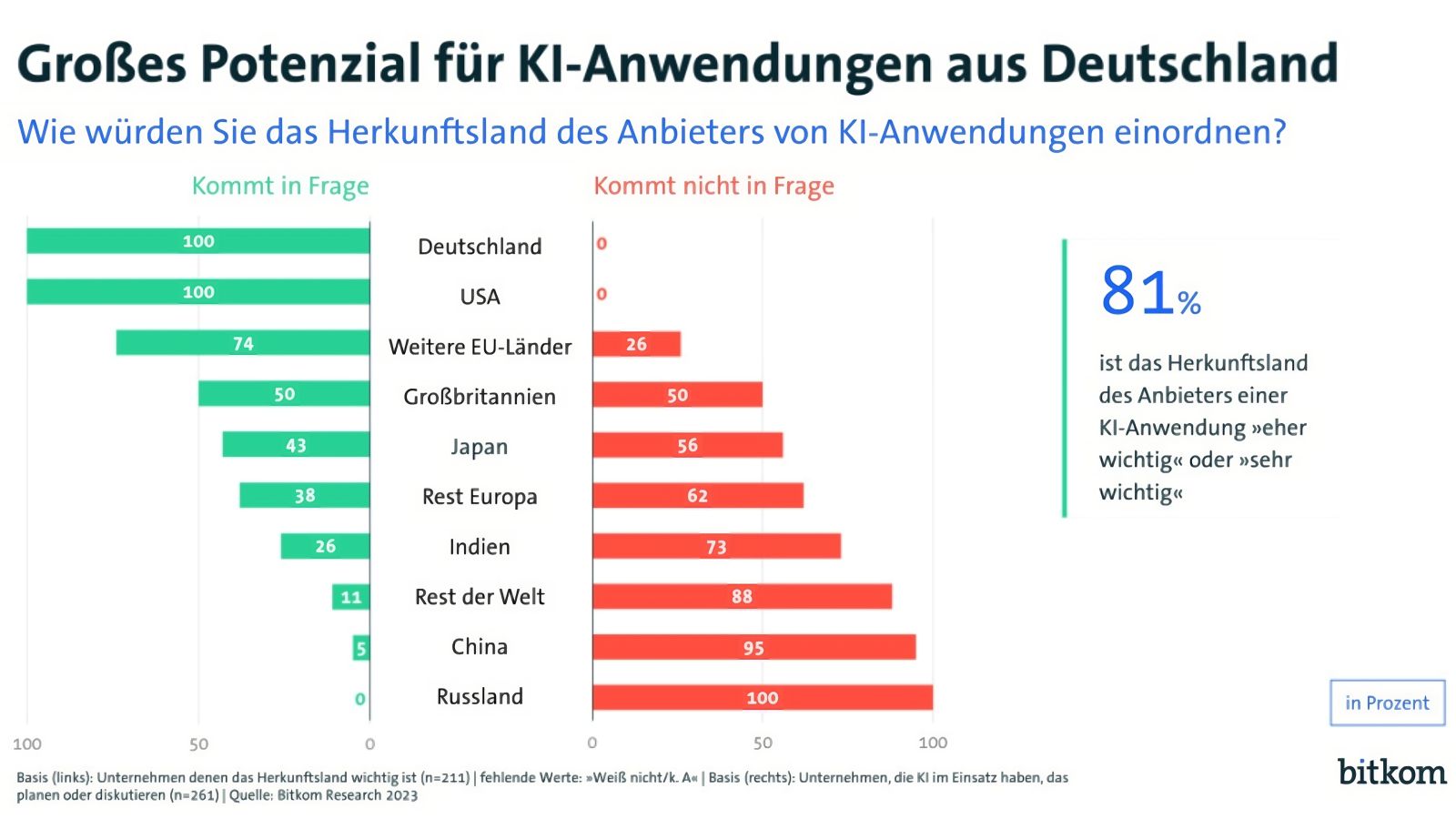 Großes Potenzial für KI-Anwendungen aus Deutschland Basis (links): Unternehmen denen das Herkunftsland wichtig ist (n=211) | fehlende Werte: »Weiß nicht/k. A« | Basis (rechts): Unternehmen, die KI im Einsatz haben, das planen oder diskutieren (n=261)