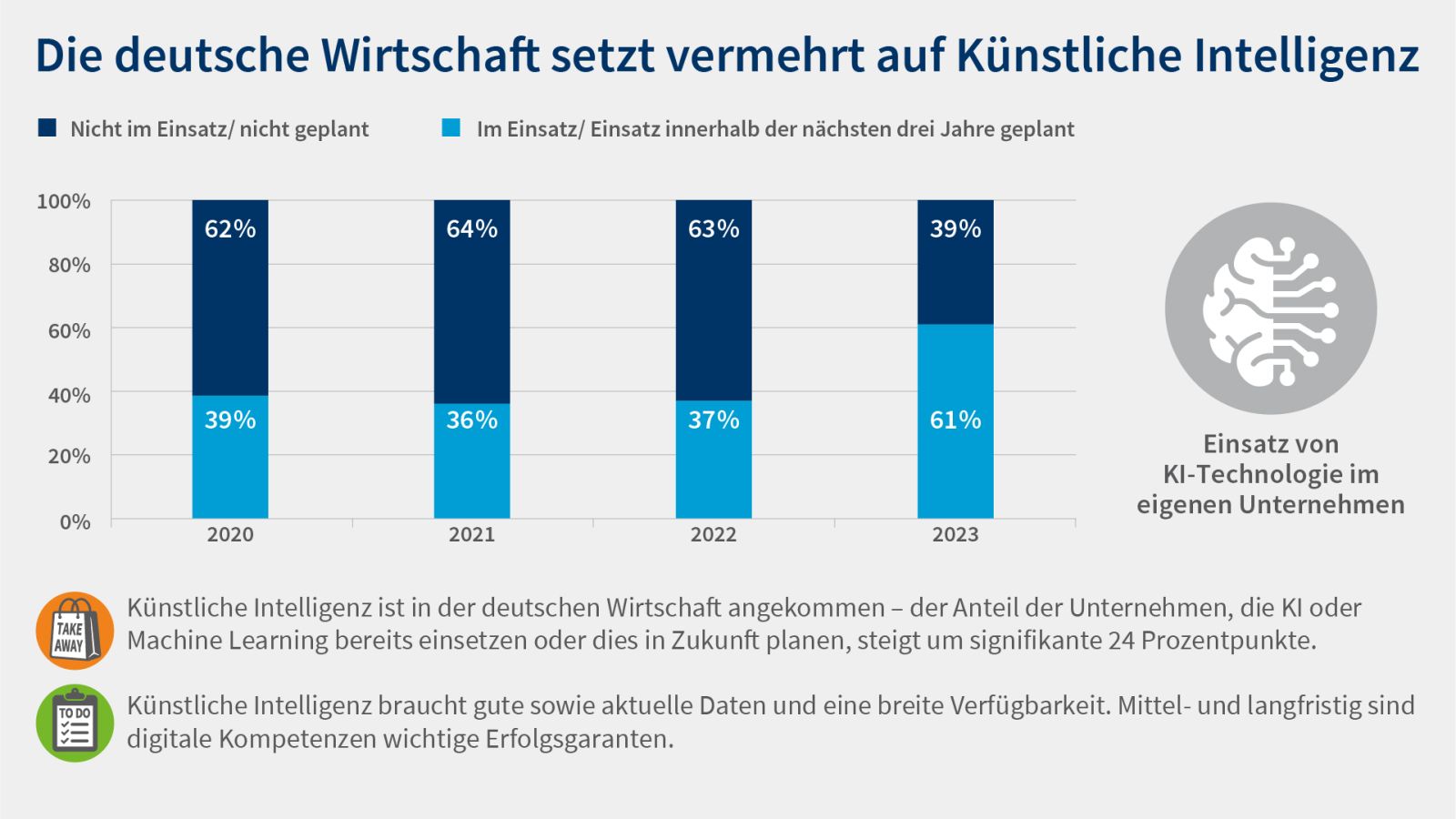 Grafik DIHK Digitalisierung im Einsatz Grafik DIHK Digitalisierung im Einsatz
